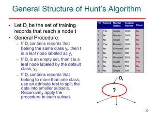 General Structure of Hunt’s Algorithm Let D t  be the set of training records that reach a node t General Procedure: If D t  contains records that belong the same class y t , then t is a leaf node labeled as y t If D t  is an empty set, then t is a leaf node labeled by the default class, y d If D t  contains records that belong to more than one class, use an attribute test to split the data into smaller subsets. Recursively apply the procedure to each subset. D t ? 