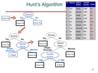 Hunt’s Algorithm Cheat=No Refund Cheat=No Cheat=No Yes No Refund Cheat=No Yes No Marital Status Cheat=No Cheat Single, Divorced Married Taxable Income Cheat=No < 80K >= 80K Refund Cheat=No Yes No Marital Status Cheat=No Cheat Single, Divorced Married 