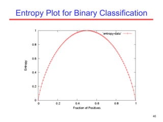 Entropy Plot for Binary Classification 