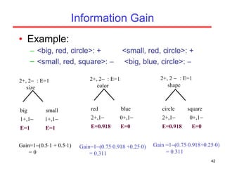 Information Gain Example: <big, red, circle>: +  <small, red, circle>: + <small, red, square>:     <big, blue, circle>:   2+, 2    : E=1 size big  small 1+,1    1+,1  E=1  E=1 Gain=1  (0.5  1 + 0.5  1)  = 0 2+, 2    : E=1 color red  blue 2+,1    0+,1  E=0.918  E=0 Gain=1  (0.75  0.918 +0.25  0)  = 0.311 2+, 2     : E=1 shape circle  square 2+,1    0+,1  E=0.918  E=0 Gain =1  (0.75  0.918+0.25  0)  = 0.311 