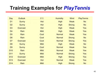 Training Examples for  PlayTennis Day Outlook 온도 Humidity Wind PlayTennis D1 Sunny Hot High Weak No D2 Sunny Hot High Strong No D3 Overcast Hot High Weak Yes D4 Rain Mild High Weak Yes D5 Rain Cool Normal Weak Yes D6 Rain Cool Normal Strong No D7 Overcast Cool Normal Strong Yes D8 Sunny Mild High Weak No D9 Sunny Cool Normal Weak Yes D10 Rain Mild Normal Weak Yes D11 Sunny Mild Normal Strong Yes D12 Overcast Mild High Strong Yes D13 Overcast Hot Normal Weak Yes D14 Rain Mild High Strong No 