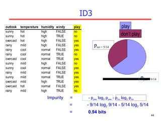 ID3 play don’t play p no = 5/14 p yes = 9/14  Impurity   =   - p yes  log 2  p yes  - p no  log 2  p no   =  - 9/14 log 2  9/14 - 5/14 log 2  5/14     =    0.94 bits 