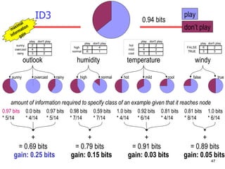 ID3 amount of information required to specify class of an example given that it reaches node   0.94 bits 0.97 bits * 5/14 gain: 0.25 bits maximal  information  gain play don’t play 0.0 bits * 4/14 0.97 bits * 5/14 0.98 bits * 7/14 0.59 bits * 7/14 0.92 bits * 6/14 0.81 bits * 4/14 0.81 bits * 8/14 1.0 bits * 4/14 1.0 bits * 6/14 outlook sunny overcast rainy + = 0.69 bits + = 0.79 bits + = 0.91 bits + = 0.89 bits gain: 0.15 bits gain: 0.03 bits gain: 0.05 bits humidity temperature windy high normal hot mild cool false true 
