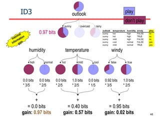 ID3 outlook sunny overcast rainy maximal  information  gain 0.97 bits play don’t play 0.0 bits * 3/5 humidity temperature windy high normal hot mild cool false true + = 0.0 bits gain:  0.97 bits + = 0.40 bits gain: 0.57 bits + = 0.95 bits gain: 0.02 bits 0.0 bits * 2/5 0.0 bits * 2/5 1.0 bits * 2/5 0.0 bits * 1/5 0.92 bits * 3/5 1.0 bits * 2/5 