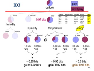ID3 outlook sunny overcast rainy humidity high normal 0.97 bits play don’t play 1.0 bits *2/5 temperature windy hot mild cool false true + = 0.95 bits gain: 0.02 bits + = 0.95 bits gain: 0.02 bits + = 0.0 bits gain: 0.97 bits humidity high normal 0.92 bits * 3/5 0.92 bits * 3/5 1.0 bits * 2/5 0.0 bits * 3/5 0.0 bits * 2/5  