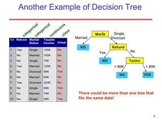 Another Example of Decision Tree categorical categorical continuous class MarSt Refund TaxInc YES NO NO Yes No Married   Single, Divorced < 80K > 80K There could be more than one tree that fits the same data! NO 