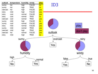 ID3 outlook sunny overcast rainy windy false true humidity high normal Yes No No Yes Yes play don’t play 