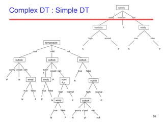 Complex DT : Simple DT temperature cool mild hot outlook outlook outlook sunny o’cast rain P N windy true false N P sunny o’cast rain windy P humid true false P N high normal windy P true false N P true false N humid high normal P outlook sunny o’cast rain N P null outlook sunny overcast rain humidity P windy high normal N P true false N P 