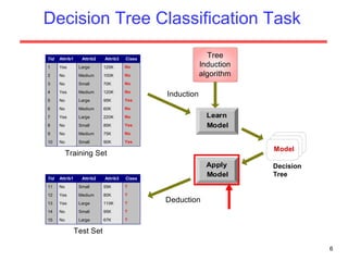 Decision Tree Classification Task Decision Tree 
