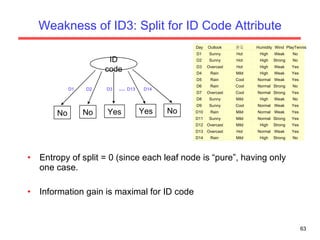 Weakness of ID3: Split for ID Code Attribute Entropy of split = 0 (since each leaf node is “pure”, having only one case. Information gain is maximal for ID code ID code No Yes No No Yes D1  D2  D3  …  D13  D14 Day Outlook 온도 Humidity Wind PlayTennis D1 Sunny Hot High Weak No D2 Sunny Hot High Strong No D3 Overcast Hot High Weak Yes D4 Rain Mild High Weak Yes D5 Rain Cool Normal Weak Yes D6 Rain Cool Normal Strong No D7 Overcast Cool Normal Strong Yes D8 Sunny Mild High Weak No D9 Sunny Cool Normal Weak Yes D10 Rain Mild Normal Weak Yes D11 Sunny Mild Normal Strong Yes D12 Overcast Mild High Strong Yes D13 Overcast Hot Normal Weak Yes D14 Rain Mild High Strong No 