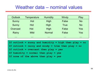 Weather data – nominal values witten & eibe … … … … … Yes False Normal Mild Rainy Yes False High Hot  Overcast  No True High  Hot  Sunny No False High Hot Sunny Play Windy Humidity Temperature Outlook If outlook = sunny and humidity = high then play = no If outlook = rainy and windy = true then play = no If outlook = overcast then play = yes If humidity = normal then play = yes If none of the above then play = yes 