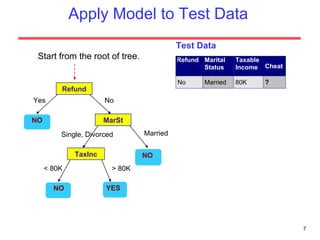 Apply Model to Test Data Test Data Start from the root of tree. Refund MarSt TaxInc YES NO NO NO Yes No Married   Single, Divorced < 80K > 80K 