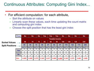 Continuous Attributes: Computing Gini Index... For efficient computation: for each attribute, Sort the attribute on values Linearly scan these values, each time updating the count matrix and computing gini index Choose the split position that has the least gini index Split Positions Sorted Values 