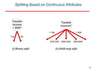 Splitting Based on Continuous Attributes 