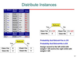 Distribute Instances Refund Yes No Refund Yes No Probability that Refund=Yes is 3/9 Probability that Refund=No is 6/9 Assign record to the left child with weight = 3/9 and to the right child with weight = 6/9 