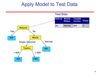 Apply Model to Test Data Test Data Refund MarSt TaxInc YES NO NO NO Yes No Married   Single, Divorced < 80K > 80K 