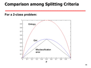 Comparison among Splitting Criteria For a 2-class problem: 