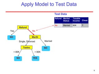 Apply Model to Test Data Refund MarSt TaxInc YES NO NO NO Yes No Married   Single, Divorced < 80K > 80K Test Data 