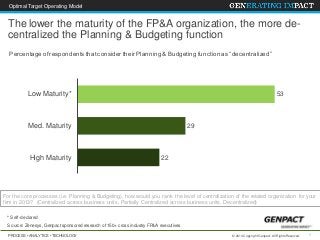 PROCESS • ANALYTICS • TECHNOLOGY 1© 2014 Copyright Genpact. All Rights Reserved.
Percentage of respondents that consider their Planning & Budgeting function as “decentralized”
The lower the maturity of the FP&A organization, the more de-
centralized the Planning & Budgeting function
Optimal Target Operating Model
High Maturity 22
Med. Maturity 29
Low Maturity* 53
* Self-declared
For the core processes (i.e. Planning & Budgeting), how would you rank the level of centralization of the related organization for your
firm in 2013? (Centralized across business units, Partially Centralized across business units, Decentralized)
Source: Zenesys, Genpact sponsored research of 150+ cross industry FP&A executives
 