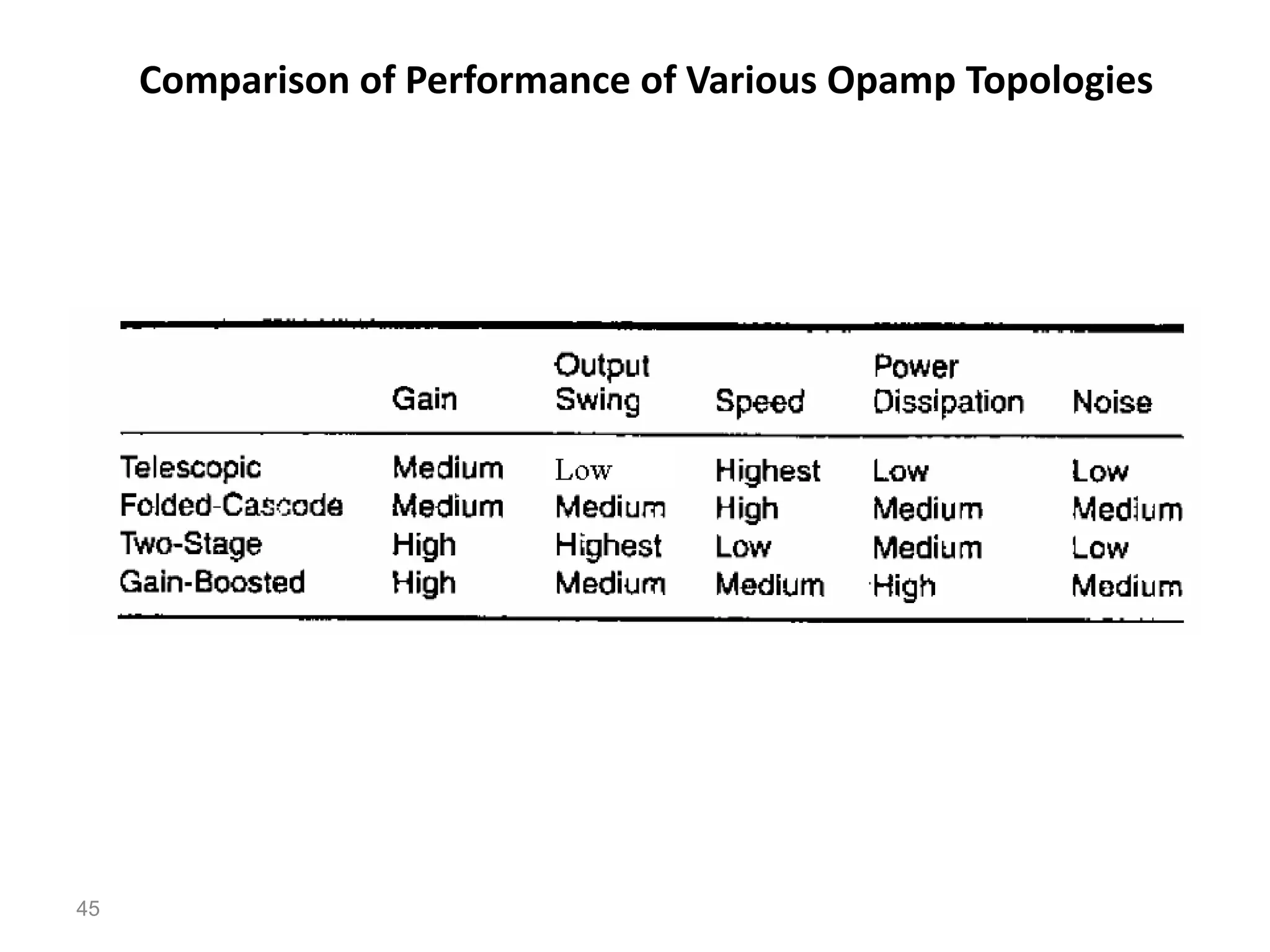 45
Comparison of Performance of Various Opamp Topologies
 
