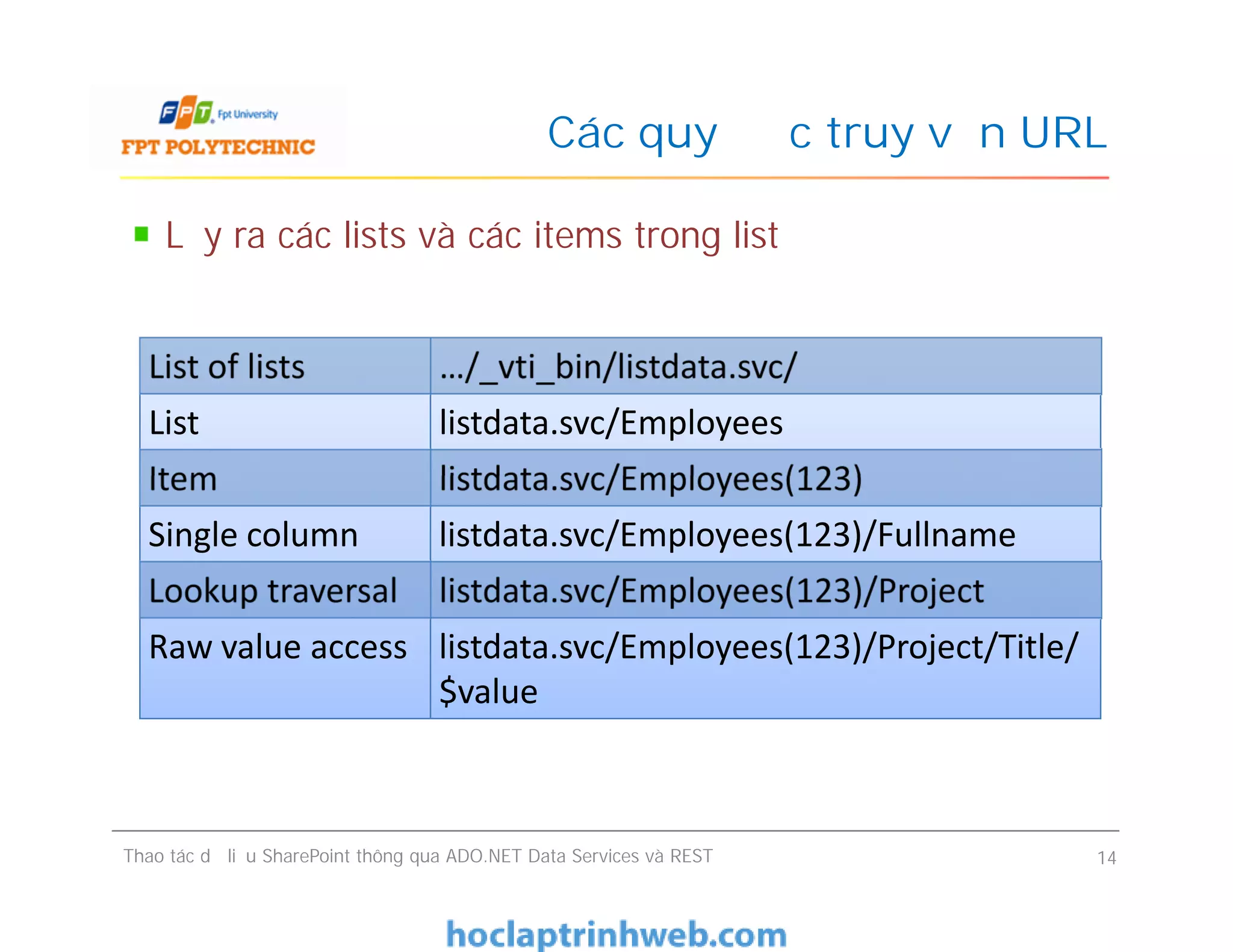 Các quy ước truy vấn URL
Lấy ra các lists và các items trong list
List of lists …/_vti_bin/listdata.svc/
List listdata.svc/Employees
Item listdata.svc/Employees(123)
Thao tác dữ liệu SharePoint thông qua ADO.NET Data Services và REST 14
Item listdata.svc/Employees(123)
Single column listdata.svc/Employees(123)/Fullname
Lookup traversal listdata.svc/Employees(123)/Project
Raw value access listdata.svc/Employees(123)/Project/Title/
$value
 