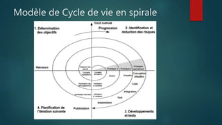 Modèle de Cycle de vie en spirale
 