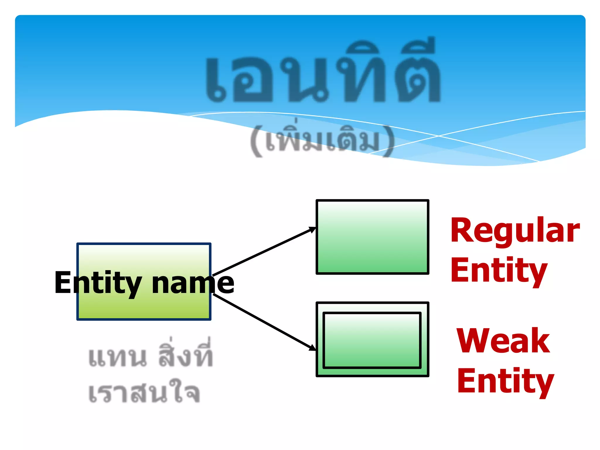 Regular
Entity name   Entity

              Weak
              Entity
 