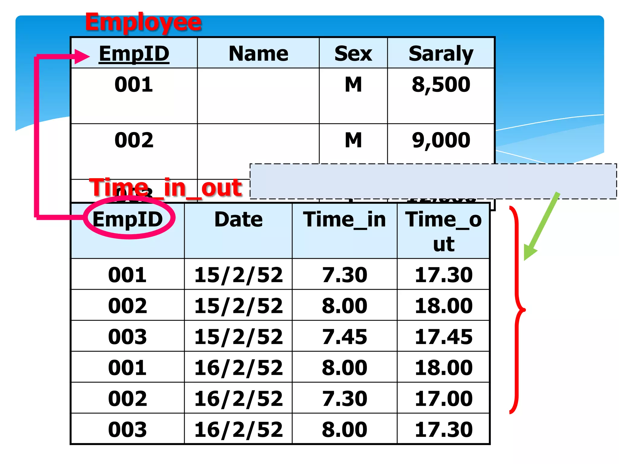 Employee
EmpID      Name    Sex   Saraly
  001              M     8,500

  002              M     9,000

Time_in_out
  003               F   12,000
EmpID     Date  Time_in Time_o
                          ut
 001    15/2/52   7.30   17.30
 002    15/2/52   8.00   18.00
 003    15/2/52   7.45   17.45
 001    16/2/52   8.00   18.00
 002    16/2/52   7.30   17.00
 003    16/2/52   8.00   17.30
 