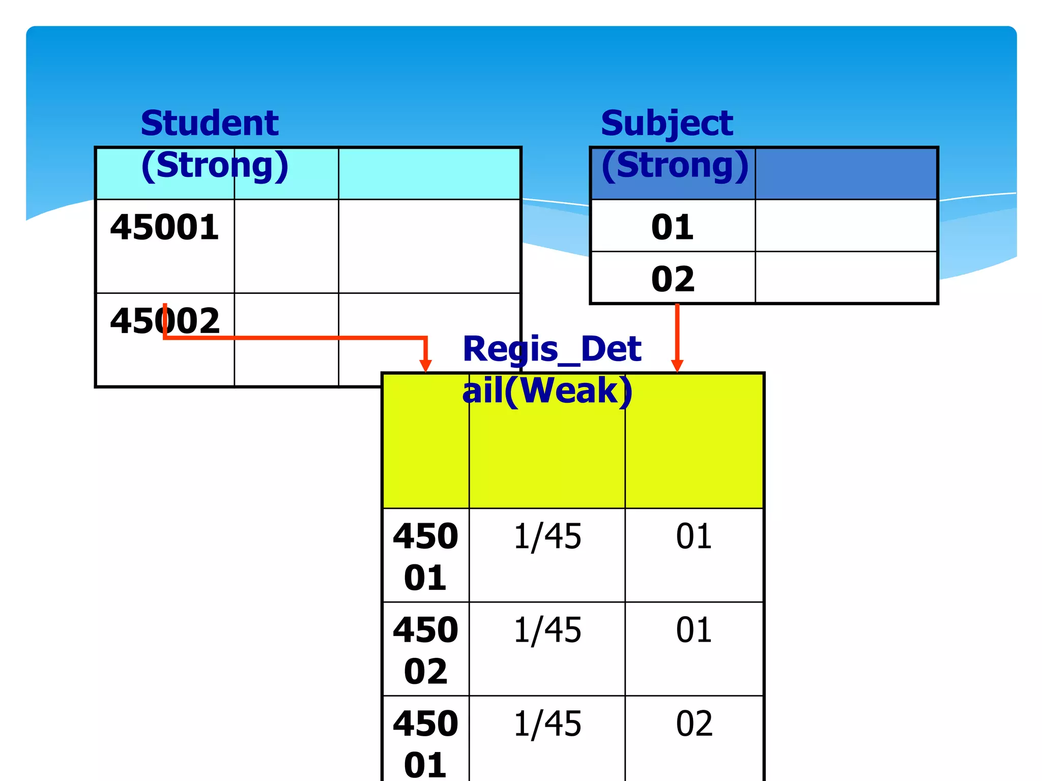 Student                   Subject
 (Strong)                  (Strong)
45001                         01
                              02
45002
                  Regis_Det
                  ail(Weak)



            450     1/45       01
            01
            450     1/45       01
            02
            450     1/45       02
            01
 