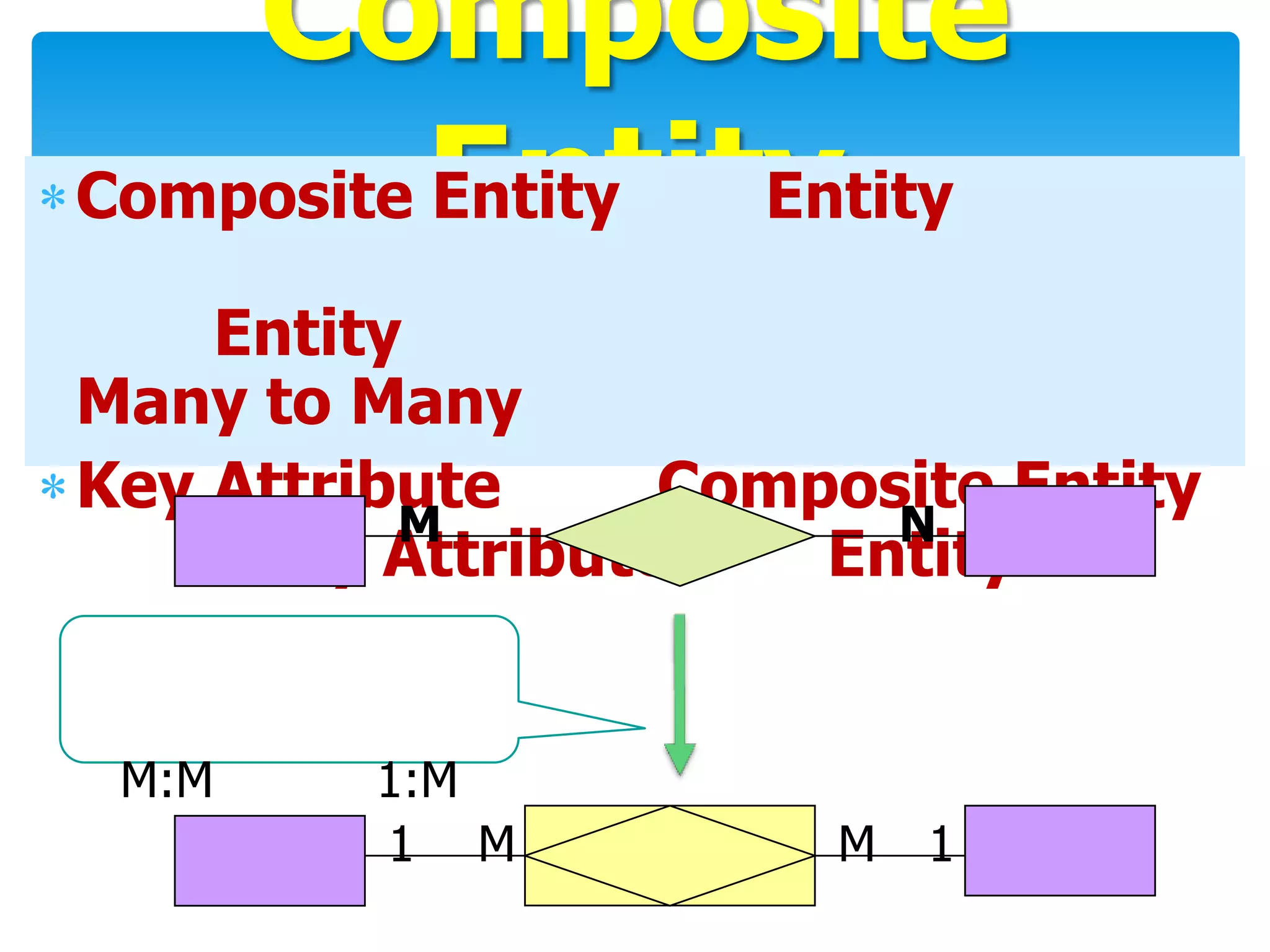 Composite
Composite Entity
          Entity Entity

    Entity
Many to Many
Key Attribute     Composite Entity
          M             N
     Key Attribute    Entity


 M:M     1:M
         1 M           M   1
 