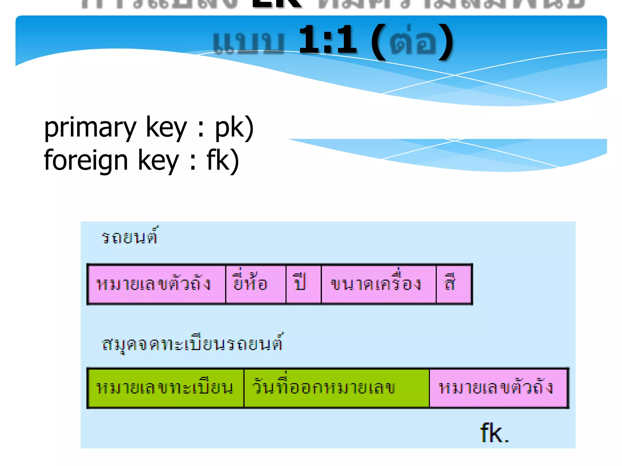 ER
                  1:1 (   )

primary key : pk)
foreign key : fk)
 