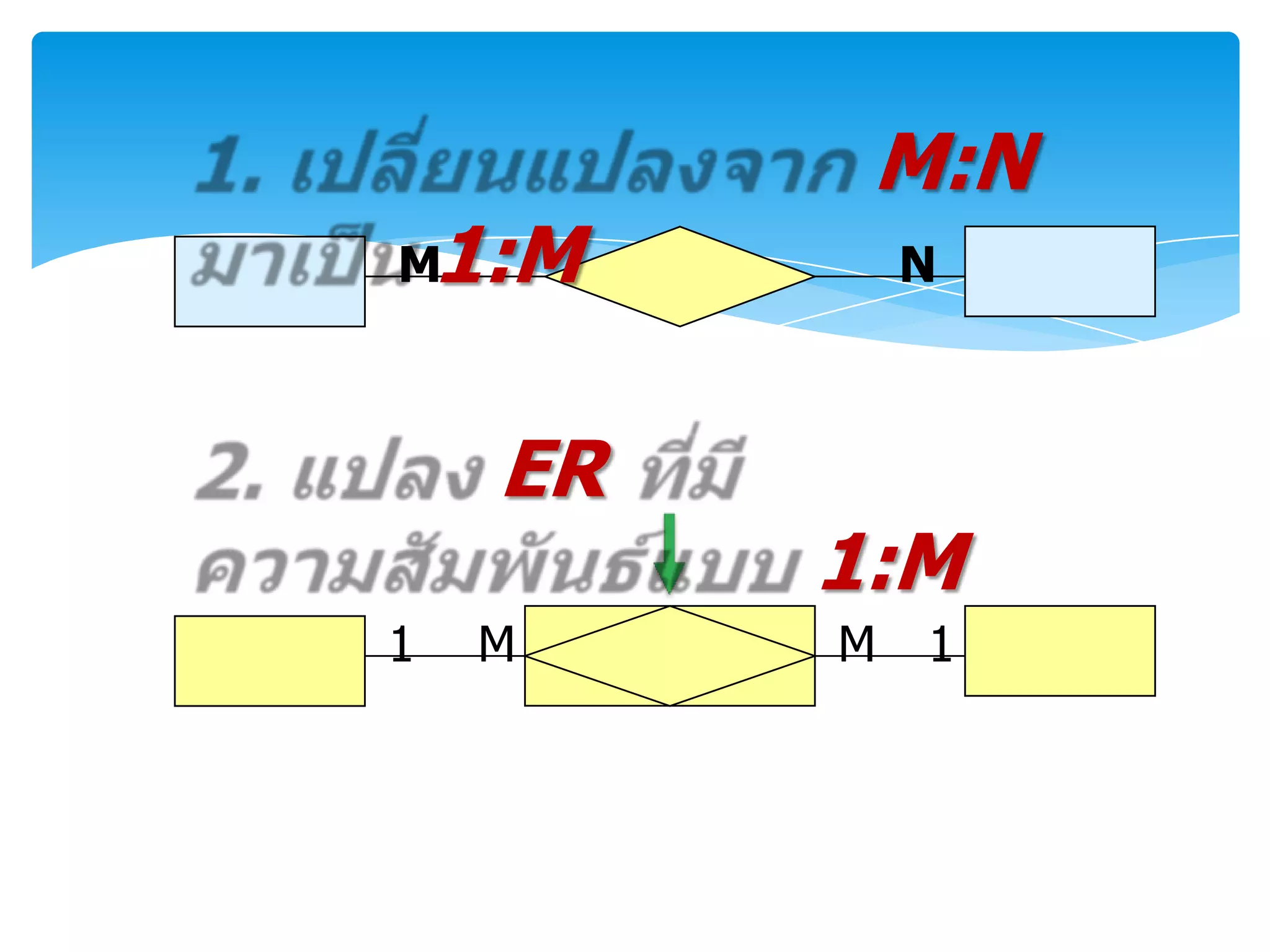 M:N
M   1:M       N



     ER
          1:M
1   M     M   1
 