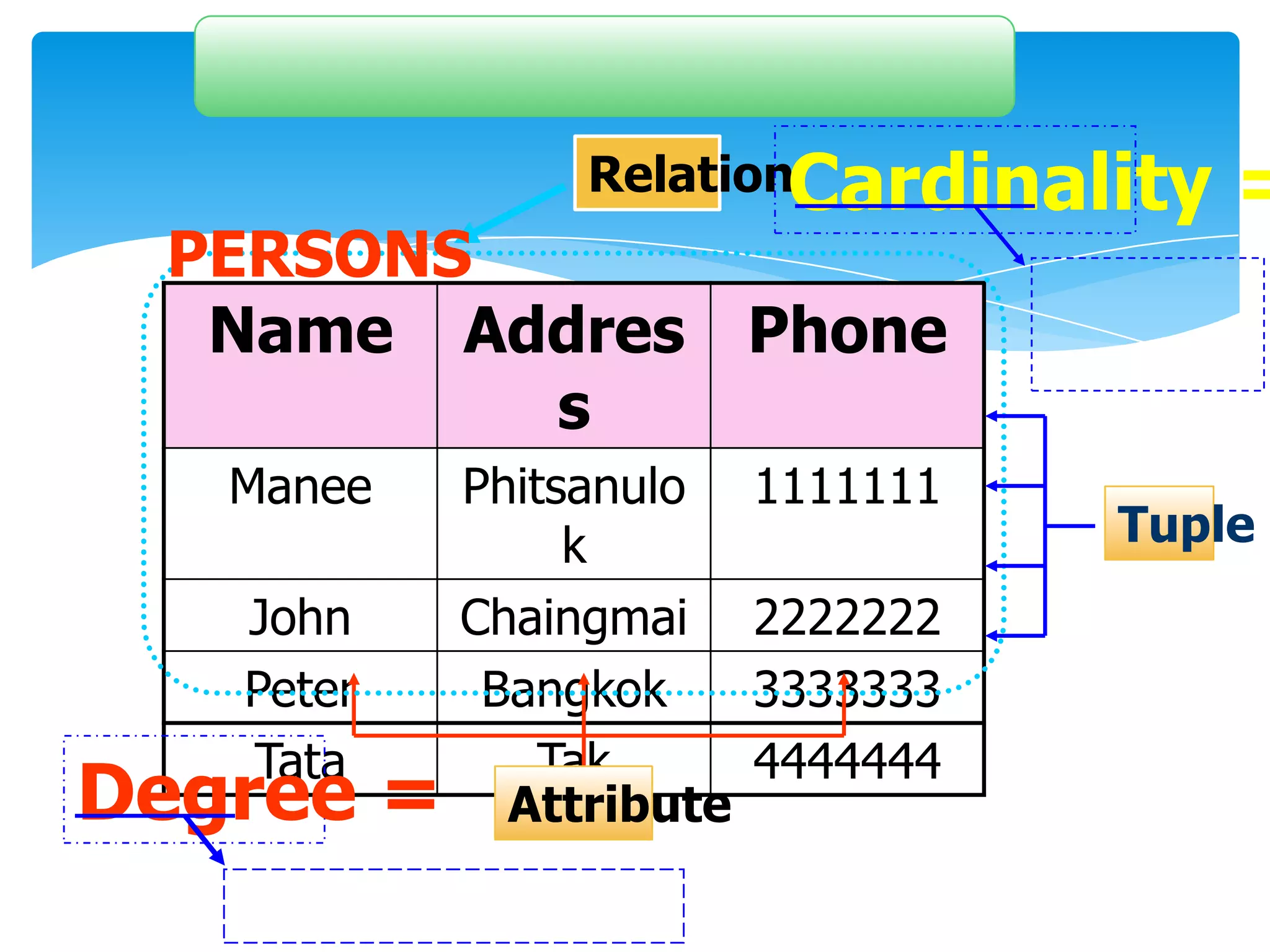 RelationCardinality    =
 PERSONS
  Name Addres Phone
         s
   Manee   Phitsanulo    1111111
                k                  Tuple
   John    Chaingmai     2222222
   Peter    Bangkok      3333333
   Tata        Tak       4444444
Degree =     Attribute
 
