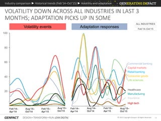 14© 2015 Copyright Genpact. All Rights Reserved.
100
80
60
40
20
High tech
Capital markets
Manufacturing
Healthcare
Consumer goods
Life sciences
Insurance
Commercial banking
Retail banking
VOLATILITY DOWN ACROSS ALL INDUSTRIES IN LAST 3
MONTHS; ADAPTATION PICKS UP IN SOME
Industry comparison ► Historical trends (Feb’14–Oct’15) ► Volatility and adaptation
ALL INDUSTRIES
Feb’14–Oct‘15
Volatility events Adaptation responses
Feb’14–
Apr‘14
Aug’14–
Oct’14
Feb’15–
Apr’15
Aug’15–
Oct’15
Aug’14–
Oct’14
Feb’15–
Apr’15
Aug’15–
Oct’15
Feb’14–
Apr‘14
 