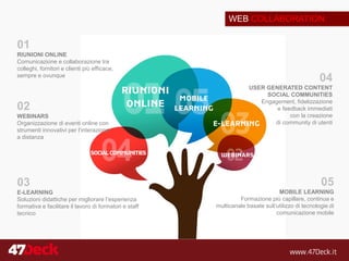 WEB COLLABORATION
02
WEBINARS
Organizzazione di eventi online con
strumenti innovativi per l’interazione
a distanza
03
E-LEARNING
Soluzioni didattiche per migliorare l’esperienza
formativa e facilitare il lavoro di formatori e staff
tecnico
04
USER GENERATED CONTENT
SOCIAL COMMUNITIES
Engagement, fidelizzazione
e feedback immediati
con la creazione
di community di utenti
05
MOBILE LEARNING
Formazione più capillare, continua e
multicanale basate sull’utilizzo di tecnologie di
comunicazione mobile
01
RIUNIONI ONLINE
Comunicazione e collaborazione tra
colleghi, fornitori e clienti più efficace,
sempre e ovunque
 