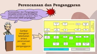 Perencanaan dan Penganggaran
Gambar
mengenai
keterkaitan
antara
perencanaan
dan
penganggaran.
Perencanaan dan Penganggaran
merupakan proses yang terintegritas,
o l e h k a r e n a n y a o u t p u t d a r i
perencanaan adalah penganggaran.
 