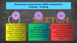 04
Mekanisme penyusunan APBD berdasarkan
Undang – Undang
05
Satuan Kerja Perangkat
Daerah menyusun
Rencana Kerja dan
Anggaran (RKA-SKPD)
dengan mengacu pada
PPAS yang telah
disepakati Pemerintah
Daerah dan DPRD.
06
RKA-SKPD
disampaikan kepada
DPRD untuk dibahas
dalam pembicaraan
pendahuluan RAPBD
Hasil pembicaraan RKA-
SKPD merupakan usulan
anggaran yang
selanjutnya disampaikan
kepada Pejabat
Pengelola Keuangan
Daerah.
 