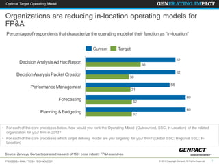 PROCESS • ANALYTICS • TECHNOLOGY 1© 2014 Copyright Genpact. All Rights Reserved.
Organizations are reducing in-location operating models for
FP&A
Optimal Target Operating Model
Planning & Budgeting 32
69
Forecasting 32
69
Performance Management 31
58
Decision Analysis Packet Creation 30
62
Decision Analysis Ad Hoc Report 38
62
• For each of the core processes below, how would you rank the Operating Model (Outsourced, SSC, In-Location) of the related
organization for your firm in 2013?
• For each of the core processes which target delivery model are you targeting for your firm? (Global SSC; Regional SSC; In-
Location)
Source: Zenesys, Genpact sponsored research of 150+ cross industry FP&A executives
TargetCurrent
Percentage of respondents that characterize the operating model of their function as “in-location”
 