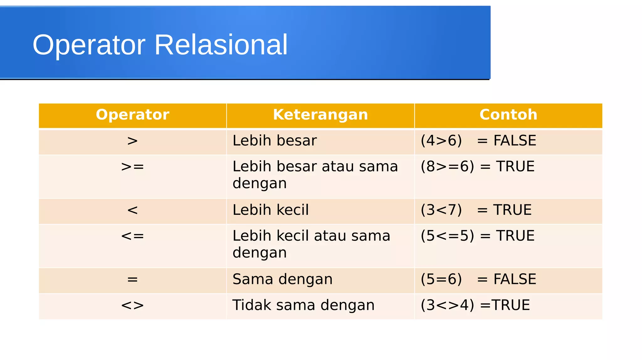 Operator Relasional
Operator
>
>=
<
<=
=
<>

Keterangan

Contoh

Lebih besar

(4>6) = FALSE

Lebih besar atau sama
dengan

(8>=6) = TRUE

Lebih kecil

(3<7) = TRUE

Lebih kecil atau sama
dengan

(5<=5) = TRUE

Sama dengan

(5=6) = FALSE

Tidak sama dengan

(3<>4) =TRUE

 