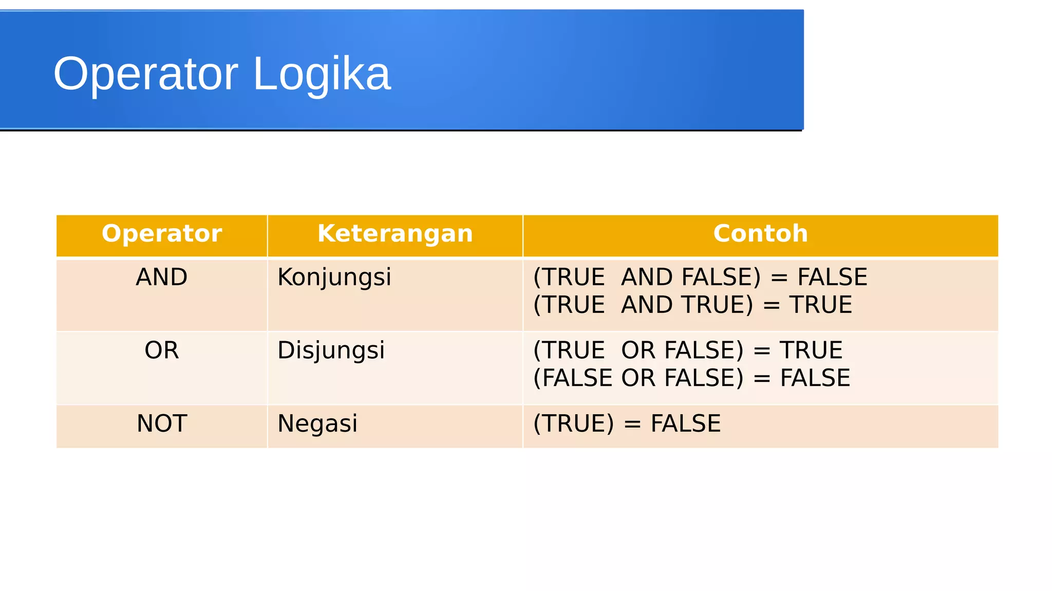 Operator Logika

Operator

Keterangan

Contoh

AND

Konjungsi

(TRUE AND FALSE) = FALSE
(TRUE AND TRUE) = TRUE

OR

Disjungsi

(TRUE OR FALSE) = TRUE
(FALSE OR FALSE) = FALSE

Negasi

(TRUE) = FALSE

NOT

 