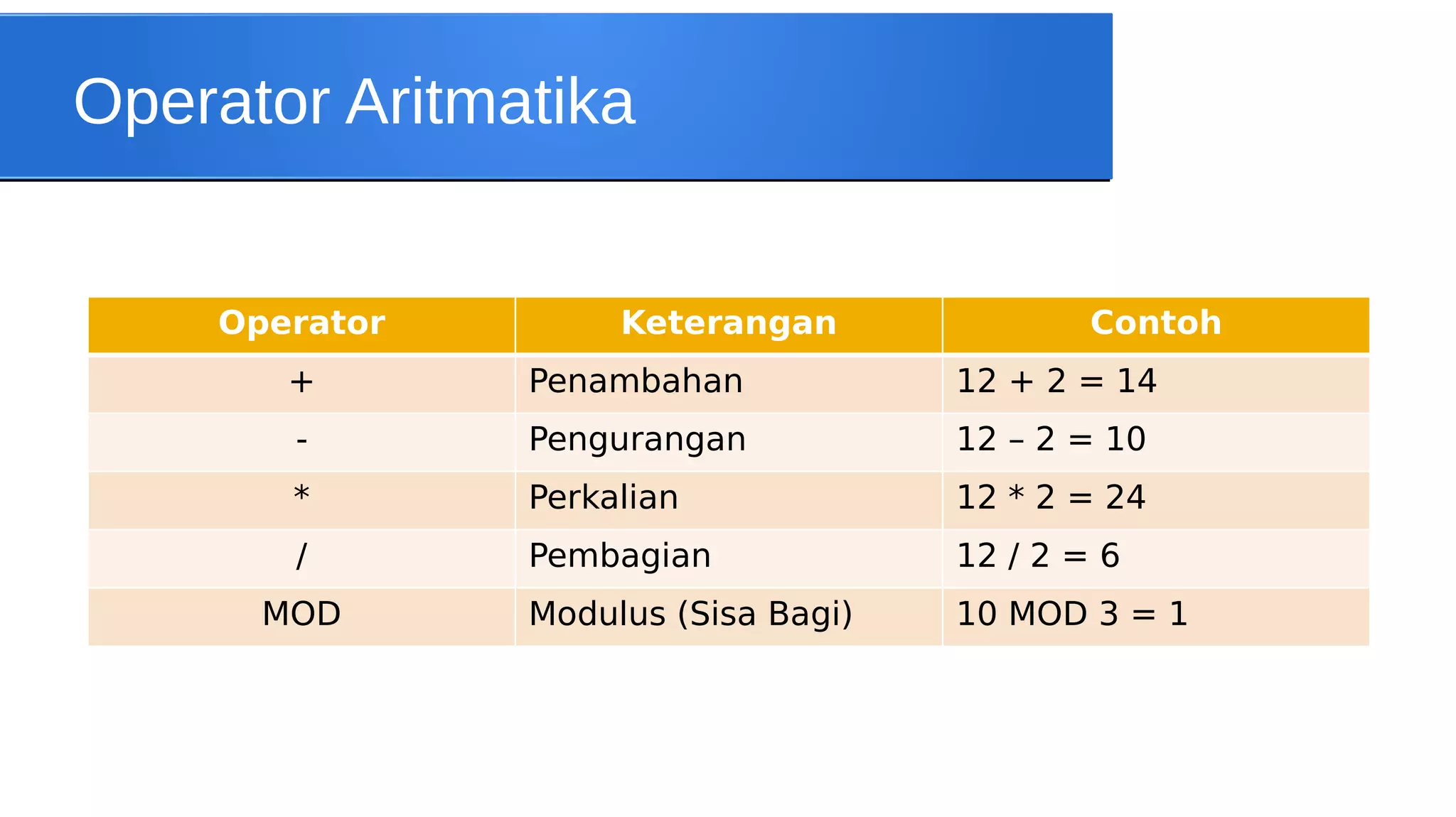 Operator Aritmatika

Operator

Keterangan

Contoh

+

Penambahan

12 + 2 = 14

-

Pengurangan

12 – 2 = 10

*

Perkalian

12 * 2 = 24

/

Pembagian

12 / 2 = 6

Modulus (Sisa Bagi)

10 MOD 3 = 1

MOD

 