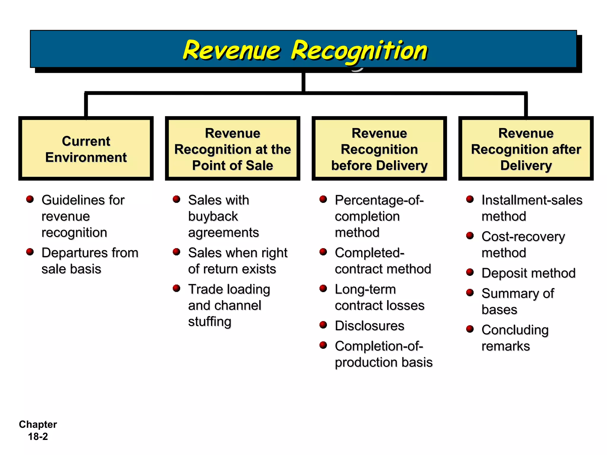 Revenue Recognition
                       Revenue Recognition

                          Revenue             Revenue            Revenue
      Current
                      Recognition at the    Recognition       Recognition after
    Environment
                        Point of Sale      before Delivery        Delivery

    Guidelines for      Sales with         Percentage-of-      Installment-sales
    revenue             buyback            completion          method
    recognition         agreements         method              Cost-recovery
    Departures from     Sales when right   Completed-          method
    sale basis          of return exists   contract method     Deposit method
                        Trade loading      Long-term           Summary of
                        and channel        contract losses     bases
                        stuffing           Disclosures         Concluding
                                           Completion-of-      remarks
                                           production basis



Chapter
 18-2
 