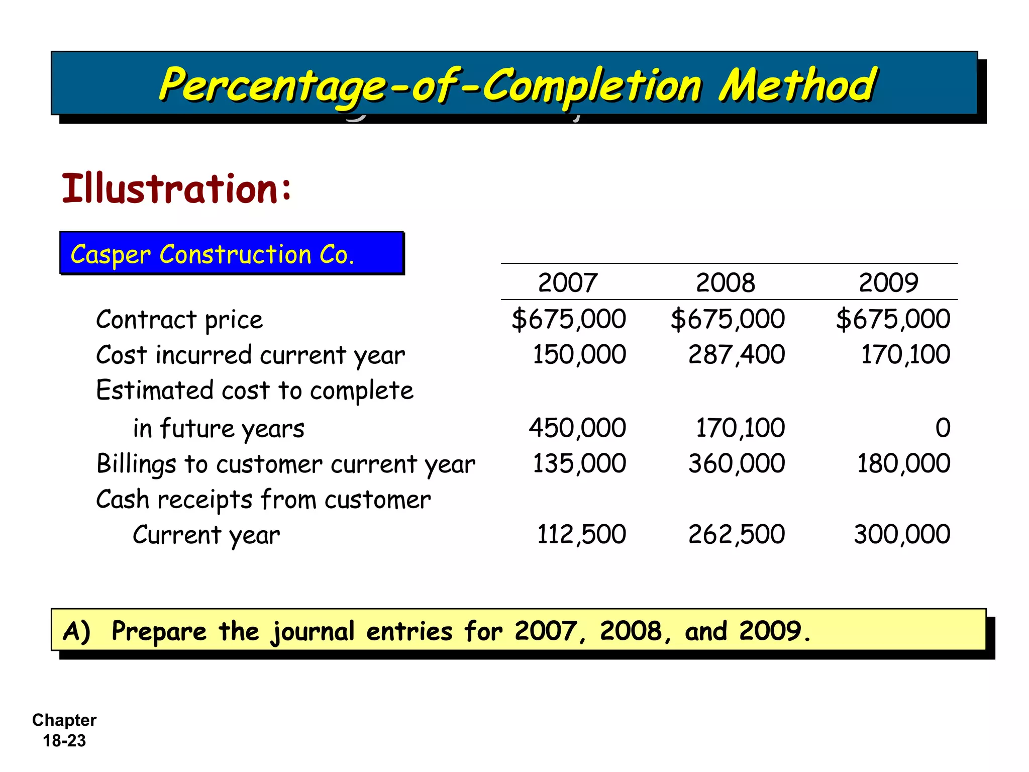 Percentage-of-Completion Method
           Percentage-of-Completion Method

   Illustration:
    Casper Construction Co.
                                            2007       2008       2009
      Contract price                      $675,000   $675,000    $675,000
      Cost incurred current year           150,000    287,400      170,100
      Estimated cost to complete
          in future years                  450,000     170,100          0
      Billings to customer current year    135,000    360,000     180,000
      Cash receipts from customer
          Current year                     112,500    262,500     300,000


   A) Prepare the journal entries for 2007, 2008, and 2009.
   A) Prepare the journal entries for 2007, 2008, and 2009.


Chapter
 18-23
 
