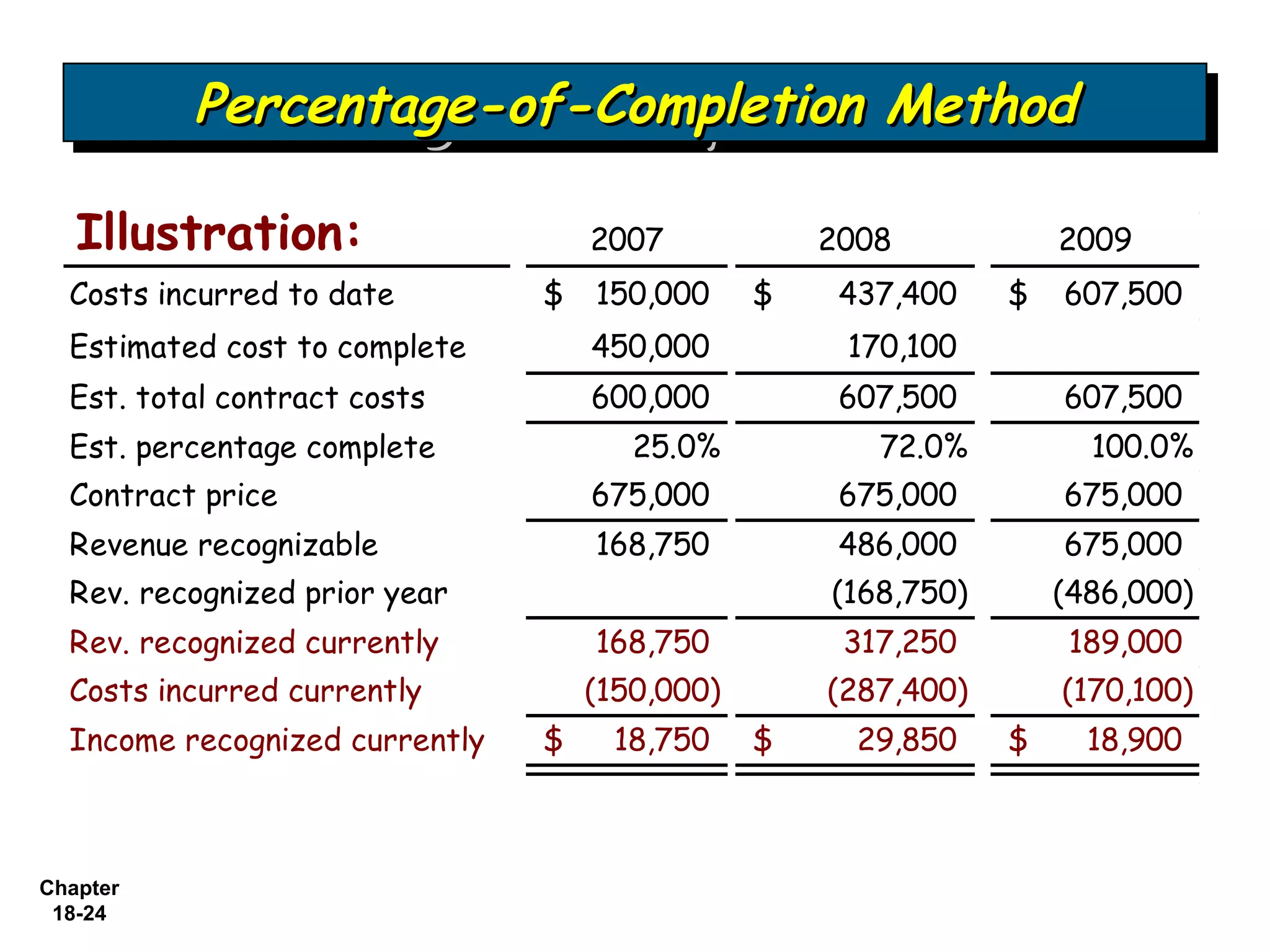 Percentage-of-Completion Method
          Percentage-of-Completion Method

   Illustration:                    2007            2008            2009
  Costs incurred to date        $   150,000     $    437,400    $   607,500
  Estimated cost to complete        450,000          170,100
  Est. total contract costs         600,000          607,500        607,500
  Est. percentage complete             25.0%           72.0%          100.0%
  Contract price                    675,000          675,000        675,000
  Revenue recognizable              168,750          486,000        675,000
  Rev. recognized prior year                        (168,750)       (486,000)
  Rev. recognized currently         168,750          317,250         189,000
  Costs incurred currently          (150,000)       (287,400)       (170,100)
  Income recognized currently   $    18,750     $     29,850    $     18,900



Chapter
 18-24
 