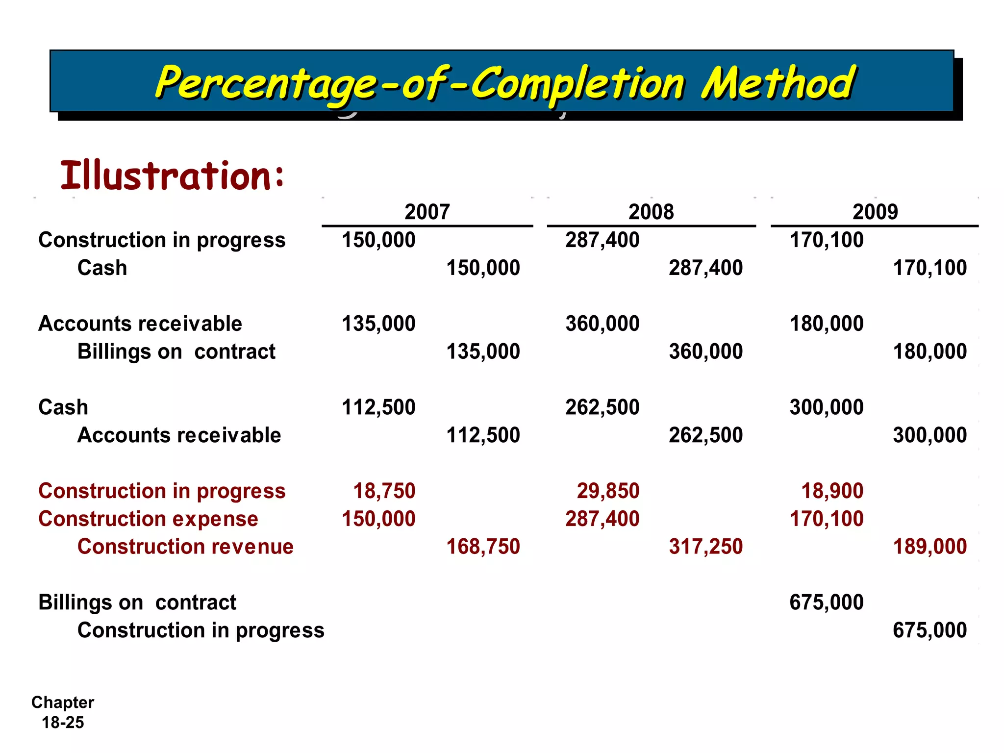 Percentage-of-Completion Method
           Percentage-of-Completion Method
   Illustration:
                                      2007                2008                2009
Construction in progress        150,000             287,400             170,100
   Cash                                   150,000            287,400             170,100

Accounts receivable             135,000             360,000             180,000
   Billings on contract                   135,000             360,000             180,000

Cash                            112,500             262,500             300,000
   Accounts receivable                    112,500             262,500             300,000

Construction in progress         18,750              29,850              18,900
Construction expense            150,000             287,400             170,100
   Construction revenue                   168,750             317,250             189,000

Billings on contract                                                    675,000
     Construction in progress                                                     675,000


Chapter
 18-25
 