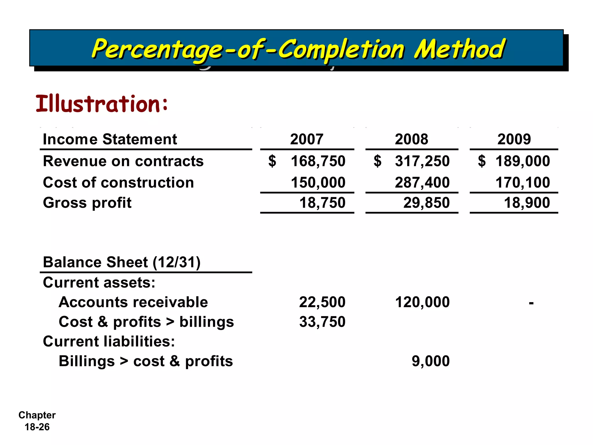 Percentage-of-Completion Method
          Percentage-of-Completion Method
   Illustration:
    Income Statement                2007        2008        2009
    Revenue on contracts          $ 168,750   $ 317,250   $ 189,000
    Cost of construction            150,000     287,400     170,100
    Gross profit                     18,750      29,850      18,900


    Balance Sheet (12/31)
    Current assets:
      Accounts receivable            22,500     120,000         -
      Cost & profits > billings      33,750
    Current liabilities:
      Billings > cost & profits                   9,000


Chapter
 18-26
 
