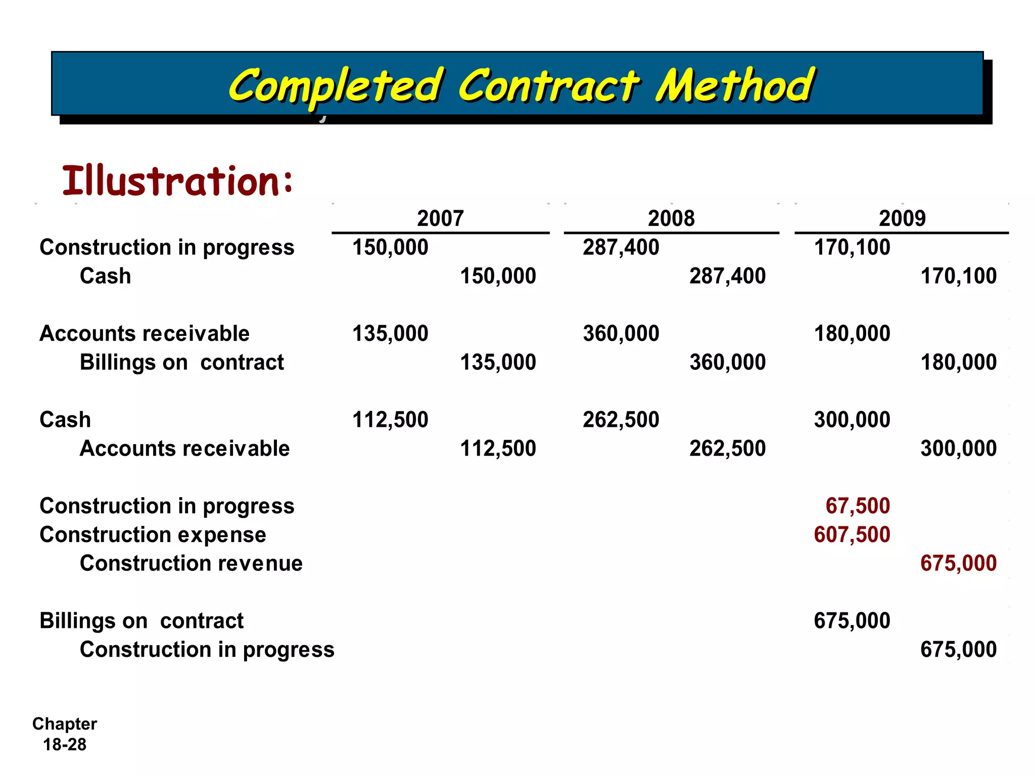 Completed Contract Method
                  Completed Contract Method
   Illustration:
                                      2007                2008                2009
Construction in progress        150,000             287,400             170,100
   Cash                                   150,000            287,400             170,100

Accounts receivable             135,000             360,000             180,000
   Billings on contract                   135,000             360,000             180,000

Cash                            112,500             262,500             300,000
   Accounts receivable                    112,500             262,500             300,000

Construction in progress                                                 67,500
Construction expense                                                    607,500
   Construction revenue                                                           675,000

Billings on contract                                                    675,000
     Construction in progress                                                     675,000


Chapter
 18-28
 