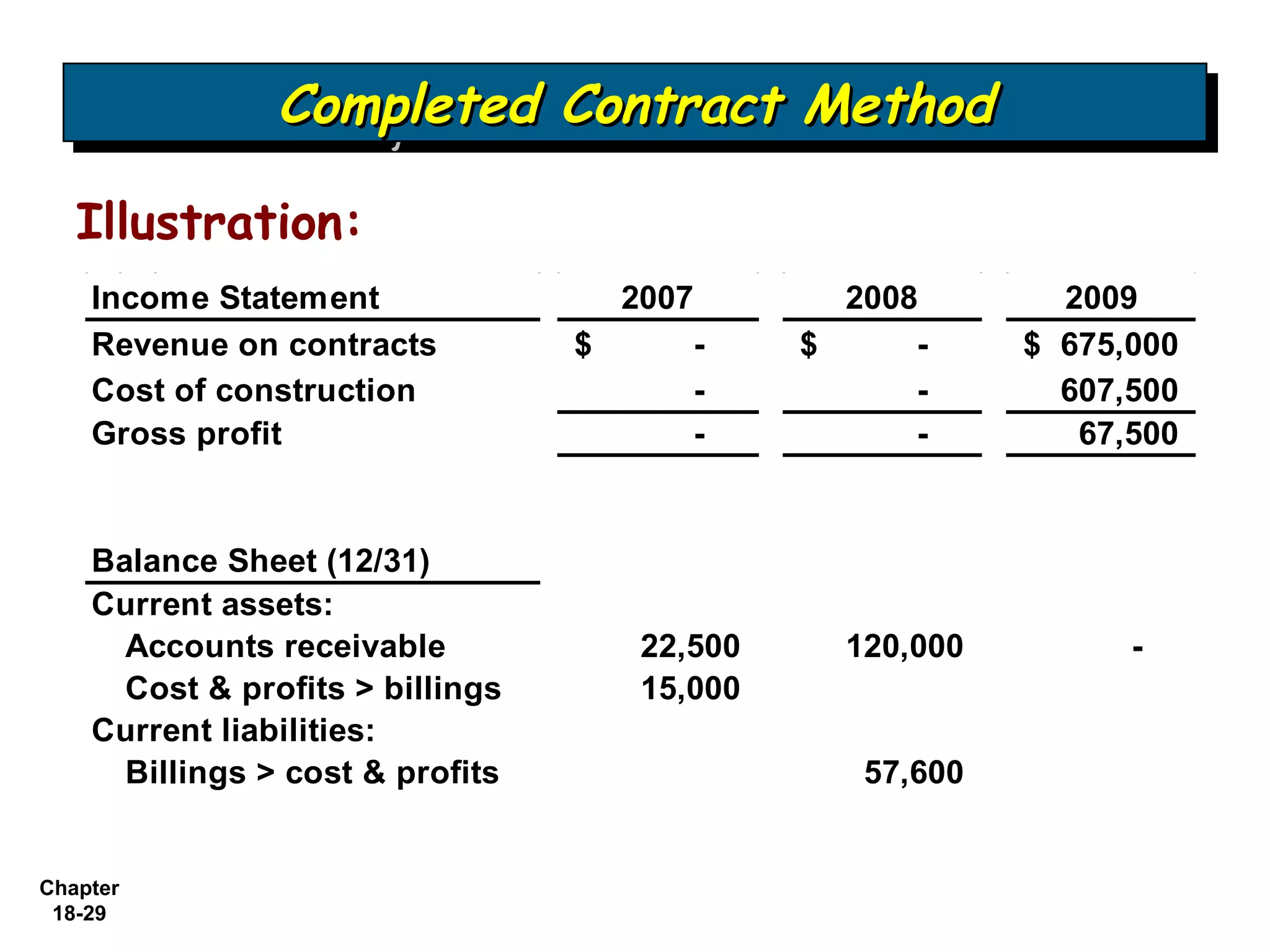 Completed Contract Method
                Completed Contract Method
   Illustration:
    Income Statement                2007        2008        2009
    Revenue on contracts          $     -     $     -     $ 675,000
    Cost of construction                -           -       607,500
    Gross profit                        -           -        67,500


    Balance Sheet (12/31)
    Current assets:
      Accounts receivable            22,500     120,000         -
      Cost & profits > billings      15,000
    Current liabilities:
      Billings > cost & profits                  57,600


Chapter
 18-29
 