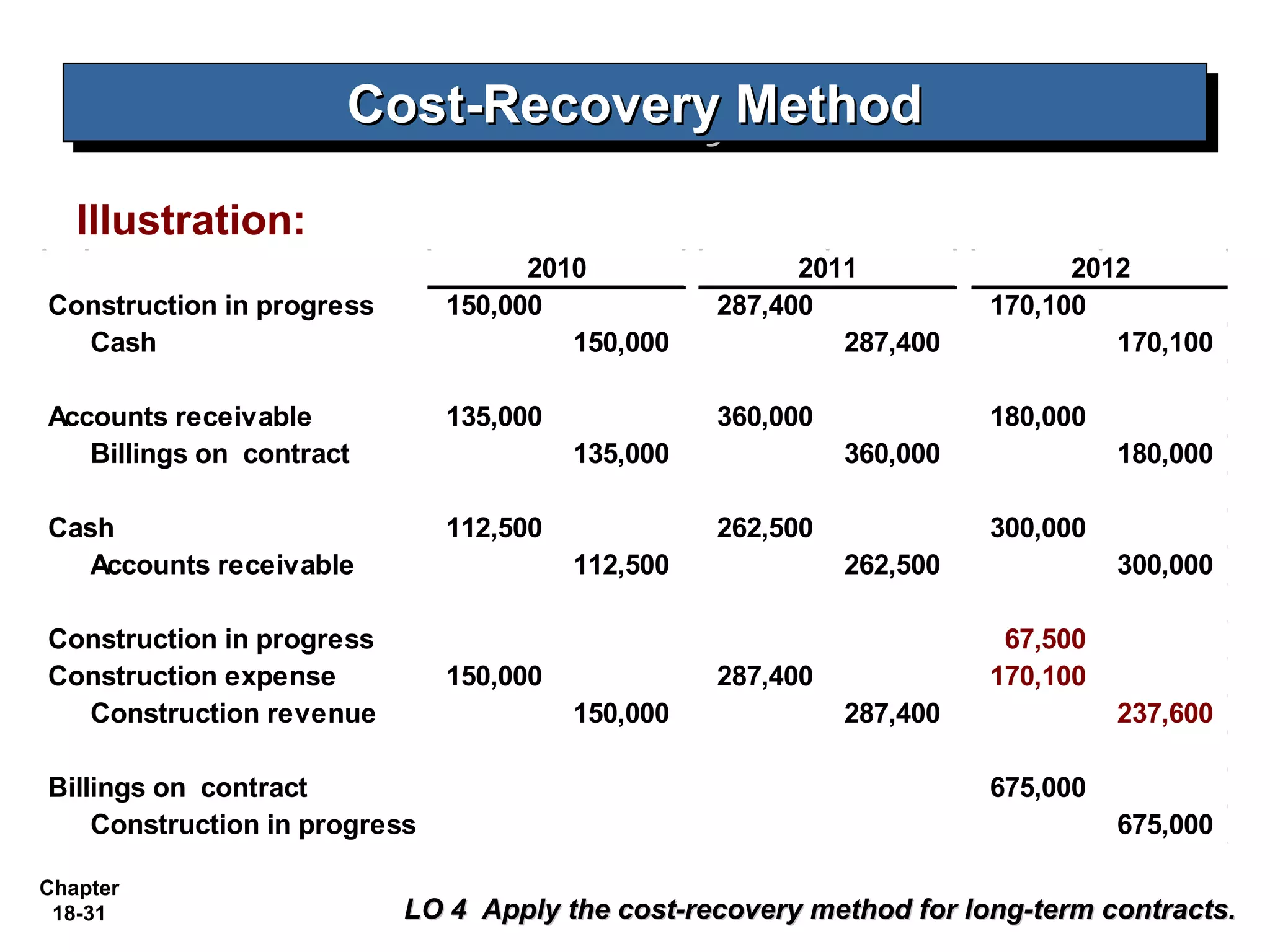 Cost-Recovery Method
                      Cost-Recovery Method
   Illustration:
                                     2010                2011                2012
Construction in progress       150,000             287,400             170,100
  Cash                                  150,000             287,400             170,100

Accounts receivable            135,000             360,000             180,000
   Billings on contract                  135,000             360,000             180,000

Cash                           112,500             262,500             300,000
   Accounts receivable                   112,500             262,500             300,000

Construction in progress                                                67,500
Construction expense           150,000             287,400             170,100
  Construction revenue                   150,000             287,400             237,600

Billings on contract                                                   675,000
    Construction in progress                                                     675,000

Chapter
 18-31                     LO 4 Apply the cost-recovery method for long-term contracts.
 