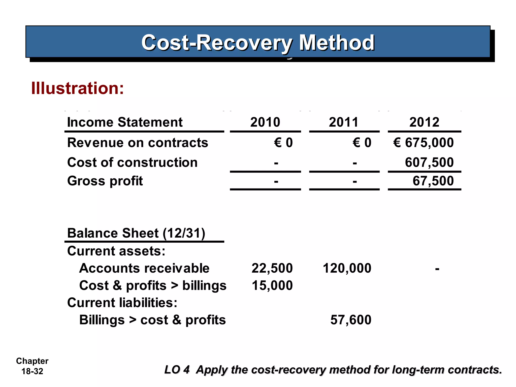 Cost-Recovery Method
                      Cost-Recovery Method
   Illustration:
          Income Statement              2010          2011          2012
          Revenue on contracts              €0            €0     € 675,000
          Cost of construction              -             -        607,500
          Gross profit                      -             -         67,500


          Balance Sheet (12/31)
          Current assets:
           Accounts receivable          22,500       120,000            -
           Cost & profits > billings    15,000
          Current liabilities:
           Billings > cost & profits                  57,600

Chapter
 18-32                   LO 4 Apply the cost-recovery method for long-term contracts.
 